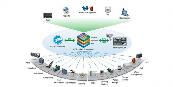 Extra Low Voltage Services (ELV) – S&S IBMS SOLUTION